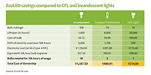 LED light at end of sustainability tunnel?