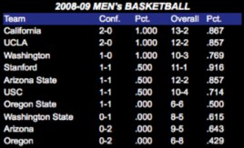 Current Pacific 10 mens basketball standings