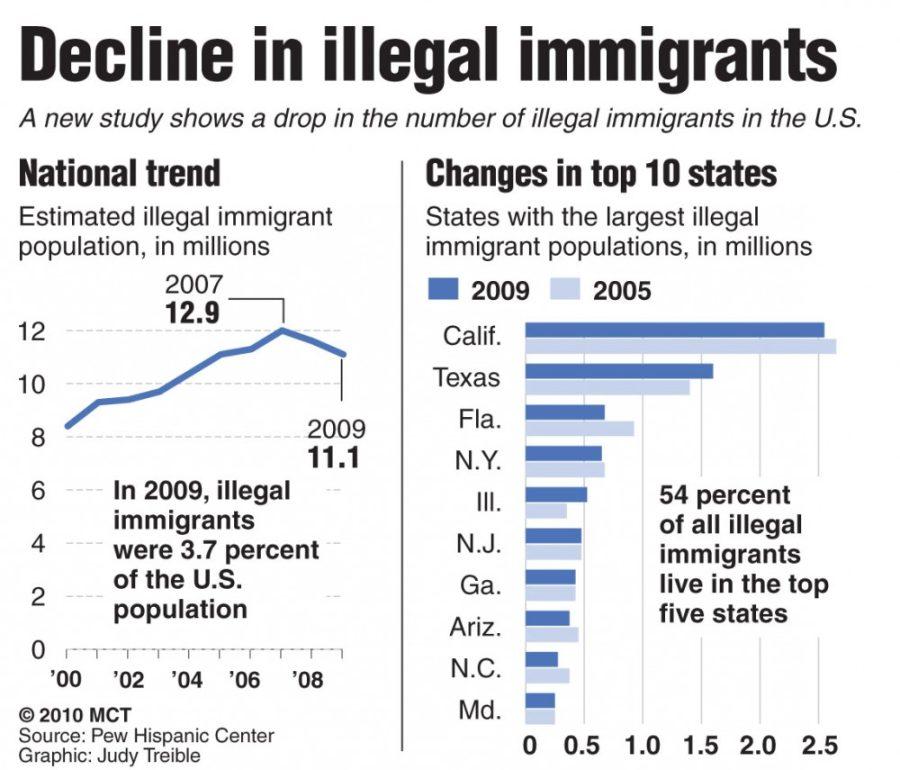 Chart+shows+the+estimated+number+of+illegal+immigrants+in+the+U.S.%2C+2000-2009%3B+change+in+illegal+immigrant+population+in+the+top+10+states.+MCT+2010%0A%0AWith+IMMIGRATION%2C+McClatchy+Washington+Bureau+by+Mike+Doyle%0A%0A02000000%3B+14000000%3B+CLJ%3B+krtcrime+crime%3B+krtnational+national%3B+krtsocial+social+issue%3B+SOI%3B+krt%3B+mctgraphic%3B+02006000%3B+CRI%3B+krtlaw+law%3B+14003002%3B+14003003%3B+illegal+immigrant%3B+immigration%3B+krtdemographics+demographics%3B+krtsocialissue+social+issue%3B+hispanic%3B+krtdiversity+diversity%3B+youth%3B+chart%3B+doyle%3B+largest%3B+population%3B+states%3B+treible%3B+undocumented%3B+wa%3B+arizona+ariz.+az%3B+california+calif.+ca%3B+florida+fla.+fl%3B+georgia+ga%3B+illinois+ill.+il%3B+krtcalifornia%3B+krtsouth%3B+new+jersey+n.j.+nj%3B+new+york+n.y.+ny%3B+north+carolina+n.c.+nc%3B+texas%3B+u.s.+us+united+states%3B+u.s.+us+united+states.%3B+2010%3B+krt2010