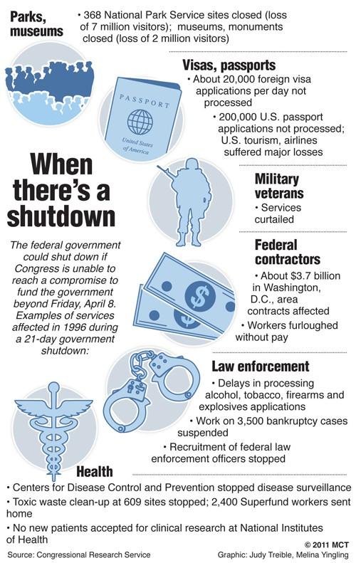 Graphic+lists+examples+of+government+programs+and+services+that+were+stopped+when+the+federal+government+was+shut+down+in+1996.+A+similar+situation+could+occur+if+Congress+does+not+reach+a+compromise+on+funding+legislation+by+April+8.+MCT+2011%26lt%3Bp%26gt%3B%0A%0AWith+CONGRESS-SPENDING%2C+McClatchy+Washington+Bureau+by+David+Lightman%2C+William+Douglas%2C+Kevin+G.+Hall%2C+Steve+Thomma%26lt%3Bp%26gt%3B%0A%0A11000000%3B+krtgovernment+government%3B+krtnational+national%3B+krtpolitics+politics%3B+POL%3B+krt%3B+mctgraphic%3B+04000000%3B+04017000%3B+FIN%3B+krtbusiness+business%3B+krteconomy+economy%3B+krtnamer+north+america%3B+krtusbusiness%3B+u.s.+us+united+states%3B+11006005%3B+11006007%3B+11006010%3B+11009001%3B+11009002%3B+executive+branch%3B+government+department%3B+krtuspolitics%3B+lower+house%3B+public+employee+public+employe%3B+upper+house%3B+congress-shutdown%3B+contractors%3B+democrat%3B+douglas%3B+federal%3B+health%3B+law+enforcement%3B+monument%3B+museum%3B+park%3B+passport%3B+public+safety%3B+republican%3B+services%3B+shutdown+effects%3B+treible%3B+veterans%3B+visa%3B+wa%3B+2011%3B+krt2011%3B+yingling