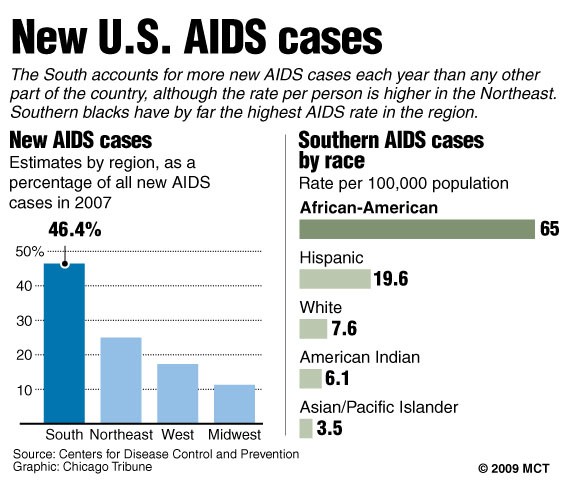 Charts showing new AIDS cases in the U.S. by region, 2007; Southern blacks have by far the highest AIDS rate in the region. Chicago Tribune 2009

With MED-SOUTH-AIDS:tb, Chicago Tribune by Dahleen Glanton

07000000; 08000000; HTH; HUM; krtcampus campus; krtfeatures features; krthealth health; krthumaninterest human interest; krtworld world; MED; krt; mctgraphic; 07001003; HEA; krtaids aids; krtdisease disease; african american african-american black; hispanic; krtdiversity diversity; krtnamer north america; u.s. us united states; USA; case; chart; midwest; new; northeast; rate; region; south; southern; west; glanton; tb contributed; 2009; krt2009