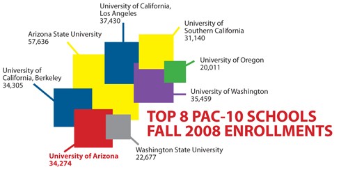 Highest college enrollment influx in AZ