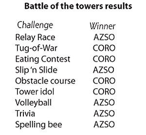 Arizona-Sonora bests Coronado in 4th-annual Battle of Towers