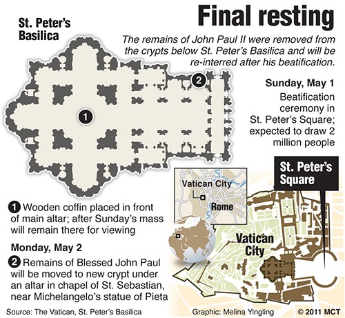 Graphic locating where John Paul's remains will be moved in St. Peter's Basilica after his beatification ceremony in St. Peter's Square in Rome. MCT 2011<p>

08000000; 12000000; HUM; krtcampus campus; krtfeatures features; krthumaninterest human interest; krtnews; krtreligion religion; krtworld world; REL; krt; 2011; krt2011; mctgraphic; 08003000; ODD; PEO; people; krtworldnews; 12009010; krtchristianity christianity; roman catholic; ITA; italy; krteurope europe; VAT; vatican city; krt mct; yingling; beatification; beatified; bless; blessed; ceremony; chapel; john paul ii; map; miracle; pope; saint; sainthood; st. peter's square; st. sebastian; krtjohnpaul 
