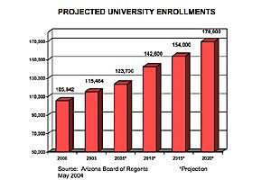 Record high enrollments strain Ariz. universities