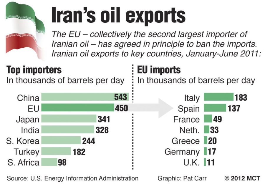 Charts+showing+top+importers+of+Iranian+oil%2C+January-June+2011%2C+and+imports+by+EU+countries+during+the+same+period.+The+EU+has+banned+Iranaian+oil+imports.+MCT+2012%26lt%3Bp%26gt%3B%0A%0A04000000%3B+11000000%3B+FIN%3B+krtbusiness+business%3B+krtgovernment+government%3B+krtpolitics+politics%3B+krtworld+world%3B+POL%3B+krt%3B+mctgraphic%3B+04005003%3B+04008030%3B+04008031%3B+distribution%3B+ENR%3B+export%3B+exports%3B+import%3B+imports%3B+krtenergy+energy%3B+krtintlbusiness%3B+krtmacroecon+macroeconomics+macro+economics%3B+krtoilgas+oil+gas%3B+refining%3B+resources+resource%3B+china%3B+CHN%3B+DEU%3B+ESP%3B+eu+european+union%3B+FRA%3B+france%3B+GBR%3B+germany%3B+GRC%3B+greece%3B+iran%3B+IRN%3B+ITA%3B+italy%3B+japan%3B+JPN%3B+KOR%3B+krtafrica+africa%3B+krtasia+asia%3B+krteurope+europe%3B+krtintl12%3B+krtiran12%3B+krtmeast+middle+east+mideast%3B+krtturkey12%3B+netherlands%3B+NLD%3B+risk+diversity+hispanic%3B+south+africa%3B+south+korea%3B+spain%3B+TUR%3B+turkey%3B+u.k.+uk+united+kingdom%3B+XEU%3B+ZAF%3B+chart%3B+krt+mct%3B+carr%3B+2012%3B+krt2012%3B+krtindia12%3B