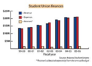 Budget woes prompt union fee