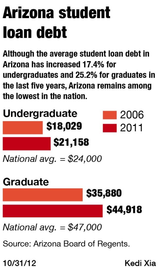 Arizona+college+grads+found+to+retain+less+than+nations+average+amount+of+debt