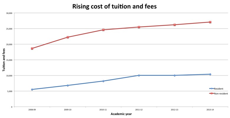 	Undergraduate tuition and fees have increased an average of 10 to 15 percent in the past five years. President Ann Weaver Hart is proposing a 3 percent increase for the 2013-14 school year. 