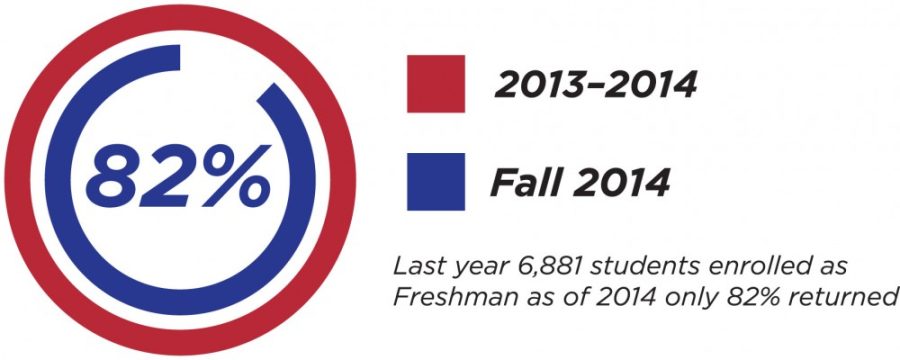 Freshmen+retention+rates+on+rise+at+UA