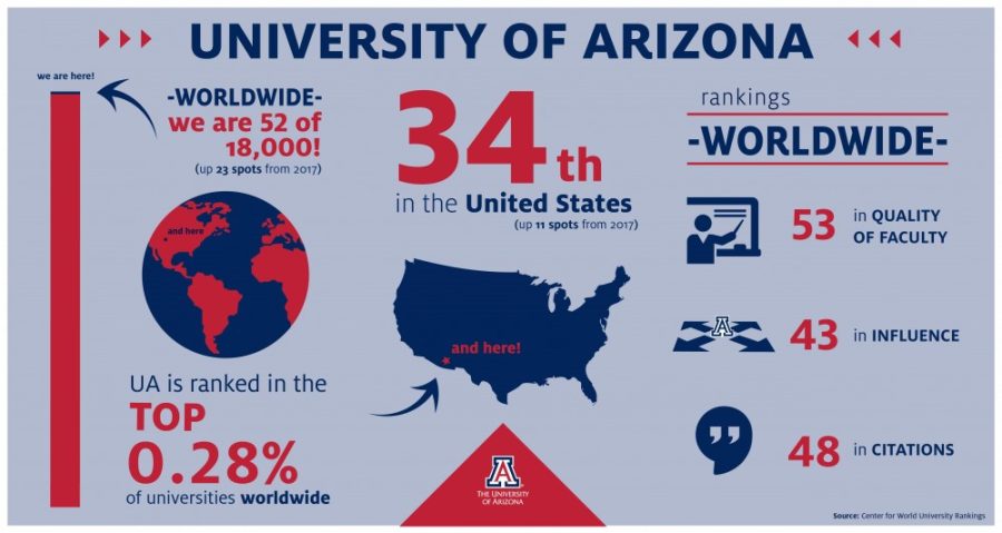 University of Arizona increased its international ranking by 23 spots. 