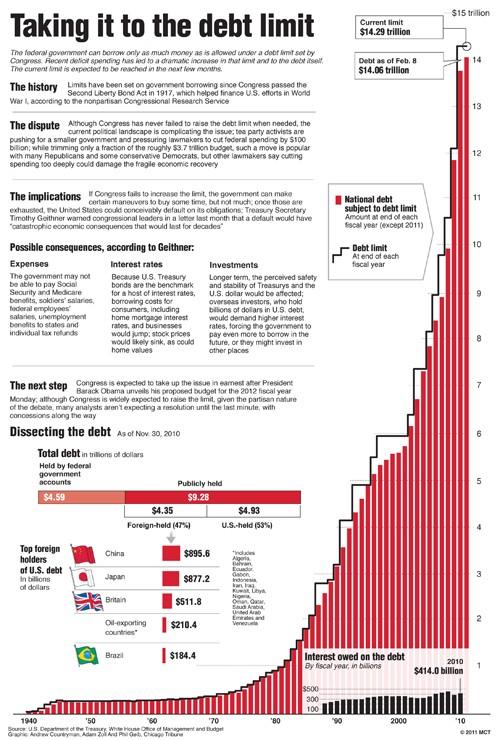 Centerpiece+graphic+charts+the+rise+of+U.S.+government+debt%2C+since+1940%3B+includes+information+on+the+history+of+the+nation%26apos%3Bs+debt%2C+the+implications%2C+top+foreign+holders+of+U.S.+debt+and+interest+owed.+Chicago+Tribune+2011%26lt%3Bp%26gt%3B%0A%0A04000000%3B+11000000%3B+FIN%3B+krtbusiness+business%3B+krtgovernment+government%3B+krtnational+national%3B+krtnews%3B+krtpolitics+politics%3B+POL%3B+krt%3B+mctgraphic%3B+04008008%3B+government+debt%3B+krtmacroecon+macroeconomics+macro+economics%3B+krtnamer+north+america%3B+krtusbusiness%3B+u.s.+us+united+states%3B+krtusnews%3B+11013001%3B+krtuspolitics%3B+national+budget%3B+public+finances+public+finance%3B+tax%3B+USA%3B+bonds%3B+chart%3B+congress%3B+countryman%3B+foreign%3B+geib%3B+holder%3B+interest+rate%3B+investment%3B+limit%3B+national%3B+social+security%3B+treasury%3B+trillion%3B+zoll%3B+tb+contributed%3B+2011%3B+krt2011