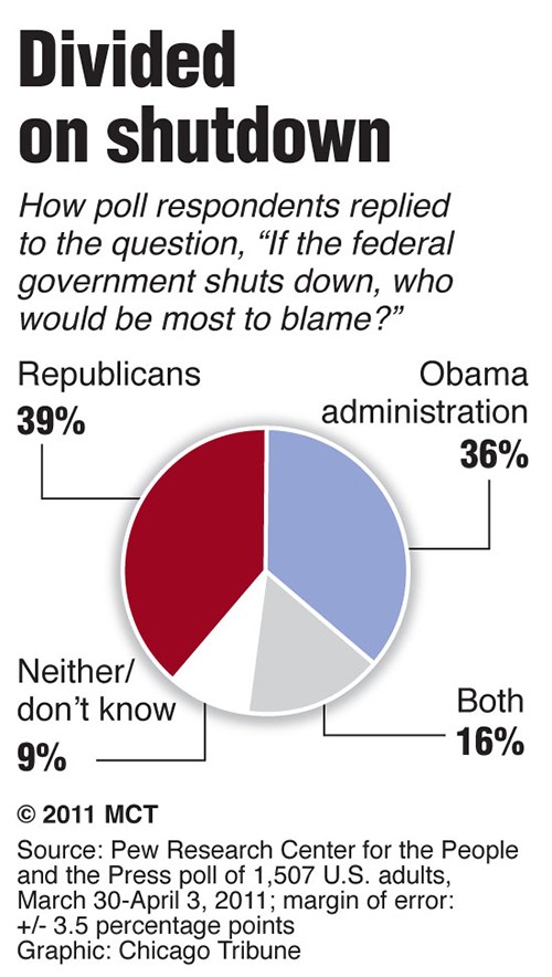 Pie chart showing results of a Pew poll on whom Americans would blame most were the government to shut down. Chicago Tribune 2011<p>

With CONGRESS-SPENDING, McClatchy Washington Bureau by David Lightman, William Douglas, Steve Thomma and Kevin Hall<p>

04000000; 11000000; FIN; krtbusiness business; krtgovernment government; krtnational national; krtpolitics politics; POL; krt; mctgraphic; 04017000; krteconomy economy; krtnamer north america; krtusbusiness; u.s. us united states; 11006004; 11006005; 11013001; executive branch; krtuspolitics; national budget; national government; public finances public finance; tax; chart; budget; congress; democrat democratic dem; poll; president barack obama; republican gop; shutdown; tb contributed; 2011; krt2011; wa; congress-spending; lightman; douglas; thomma; hall;