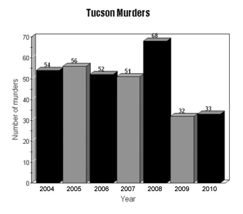 Outbreak of Tucson murders raises concerns