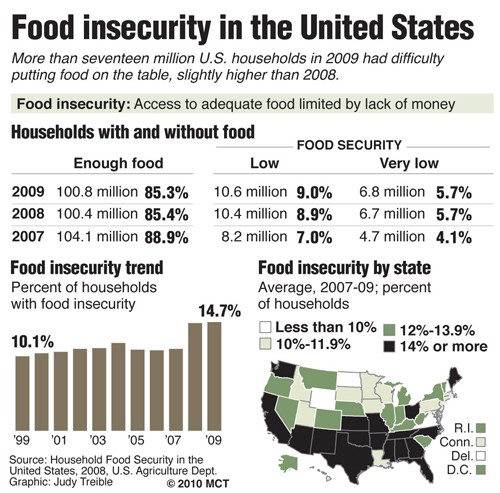 Highlights of a new report on food insecurity in the United States. MCT 2010

With HUNGER, McClatchy Washington Bureau by Tony Pugh

04000000; 07000000; 14000000; FIN; HTH; krtbusiness business; krtcampus campus; krthealth health; krtnational national; krtsocial social issue; MED; SOI; krt; mctgraphic; HEA; 14012000; krtsocialissue social issue; poverty; 04008002; consumer issue; krtmacroecon macroeconomics macro economics; krtnamer north america; krtusbusiness; u.s. us united states; eating; food; household; hunger; insecurity; pugh; security; treible; 2010; krt2010
