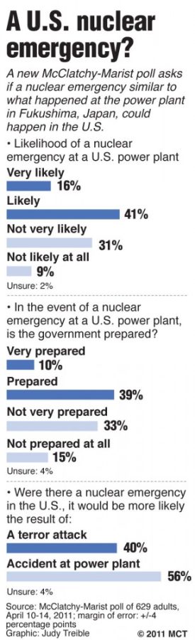 Results+of+a+new+McClatchy-Marist+poll+on+the+likelihood+of+a+nuclear+emergency+at+a+power+plant+similar+to+the+one+that+happened+in+Fukushima%2C+Japan.+MCT+2011%26lt%3Bp%26gt%3B%0A%0AWith+NUCLEAR-POLL%2C+McClatchy+Washington+Bureau+by+Daivd+Lightman%26lt%3Bp%26gt%3B%0A%0A03000000%3B+11000000%3B+DIS%3B+krtdisaster+disaster%3B+krtgovernment+government%3B+krtnational+national%3B+krtpolitics+politics%3B+POL%3B+krt%3B+mctgraphic%3B+03008000%3B+krtaccident+accident%3B+nuclear+accident%3B+04000000%3B+04005005%3B+ENR%3B+FIN%3B+krtbusiness+business%3B+krtenergy+energy%3B+krtnamer+north+america%3B+krtusbusiness%3B+nuclear+power%3B+resources+resource%3B+u.s.+us+united+states%3B+chart%3B+accident%3B+emergency%3B+government%3B+lightman%3B+likely%3B+nuclear+poll%3B+nuclear-poll%3B+power+plant%3B+prepared%3B+terror+attack%3B+treible%3B+wa%3B+2011%3B+krt2011%0A%0A