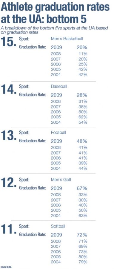 Sports+school+UA+grad+rates