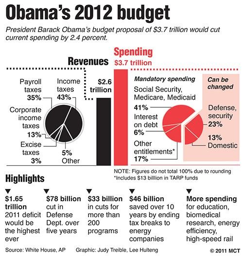 Charts summarize the revenue and spending for President Barack Obamas 2012 budget proposal; includes budget highlights. 