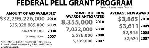Updated: Pell Grant funds uncertain