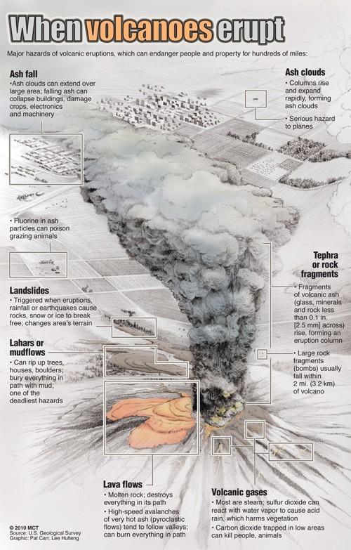 Illustration+of+an+erupting+volcano+shows+the+many+serious+hazards+an+eruption+poses+to+people%26apos%3Bs+lives+and+property+and+to+the+environment.+MCT+2010%26lt%3Bp%26gt%3B%0A%0Akrtvolcano+volcano%2C+krtdisaster+disaster%2C+krtnational+national%2C+krtweather+weather%2C+krtworld+world%2C+krtusnews%2C+krtworldnews%2C+krt+mct%2C+drawing%2C+acid+rain%2C+ash%2C+carbon+dioxide%2C+cloud%2C+column%2C+destruction%2C+erupt%2C+eruption%2C+fluorine%2C+fragment%2C+gas%2C+hazard%2C+lahar%2C+landslide%2C+lava%2C+mudflow%2C+pyroclastic+flow%2C+rock%2C+tephra%2C+volcano%2C+carr%2C+hulteng%2C+2010%2C+krt2010%3B+DIS%3B+03011000