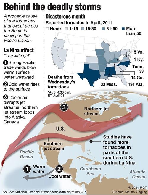 Map+locating+states+hit+by+deadly+tornadoes%3B+includes+explanation+of+La+Nina%2C+a+probable+cause+of+the+severe+weather.+MCT+2011%26lt%3Bp%26gt%3B%0A%0A03000000%3B+17000000%3B+DIS%3B+krtdisaster+disaster%3B+krtnational+national%3B+krtnews%3B+krtweather+weather%3B+WEA%3B+krt%3B+cold%3B+cooling%3B+death%3B+dry%3B+la+nina%3B+map%3B+moist%3B+pacific+ocean%3B+state%3B+warm%3B+2011%3B+krt2011%3B+mctgraphic%3B+krtusnews%3B+03007001%3B+03015001%3B+03016000%3B+03017000%3B+emergency+planning%3B+krtstorm+storm%3B+krttornado+tornado%3B+meteorology+meteorological+disaster%3B+rescue%3B+windstorm+wind%3B+krt+mct%3B+yingling%3B+krtnamer+north+america%3B+u.s.+us+united+states%3B+USA%3B+17005000%3B+warning%3B+alabama+ala.+al%3B+georgia+ga%3B+kentucky+ky.%3B+krtsouth%3B+mississippi+miss.+ms%3B+tennessee+tenn.+tn%3B+u.s.+us+united+states.%3B+virginia+va.