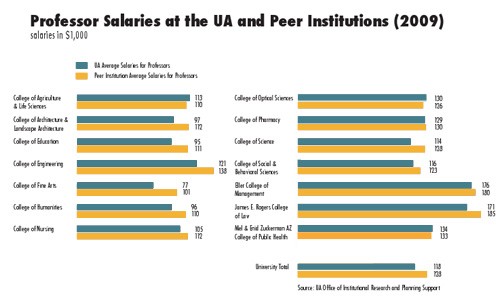 Professor salaries below average