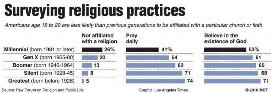 Graphic+showing+percent+with+religious+affiliation%2C+percent+who+pray+daily%2C+percent+who+believe+in+God+by+5+different+generations.+Los+Angeles+Times%2FMCT+2010%26lt%3Bp%26gt%3B%0A%0AWith+BC-RELIG-YOUTH-SURVEY%3ALA%2C+Los+Angeles+Times+by+MItchell+Landsberg%26lt%3Bp%26gt%3B%0A%0A12000000%3B+krtfeatures+features%3B+krtnational+national%3B+krtnews%3B+krtreligion+religion%3B+REL%3B+krt%3B+mctgraphic%3B+12002000%3B+12006000%3B+belief%3B+faith%3B+values+value%3B+krtnamer+north+america%3B+u.s.+us+united+states%3B+USA%3B+la+contributed%3B+krtdiversity%3B+diversity%3B+youth%3B+affiliated%3B+boomer%3B+church%3B+gen+x%3B+generation%3B+god%3B+greatest%3B+millennial%3B+pray%3B+prayer%3B+religious+practice%3B+silent%3B+landsberg%3B+2010%3B+krt2010
