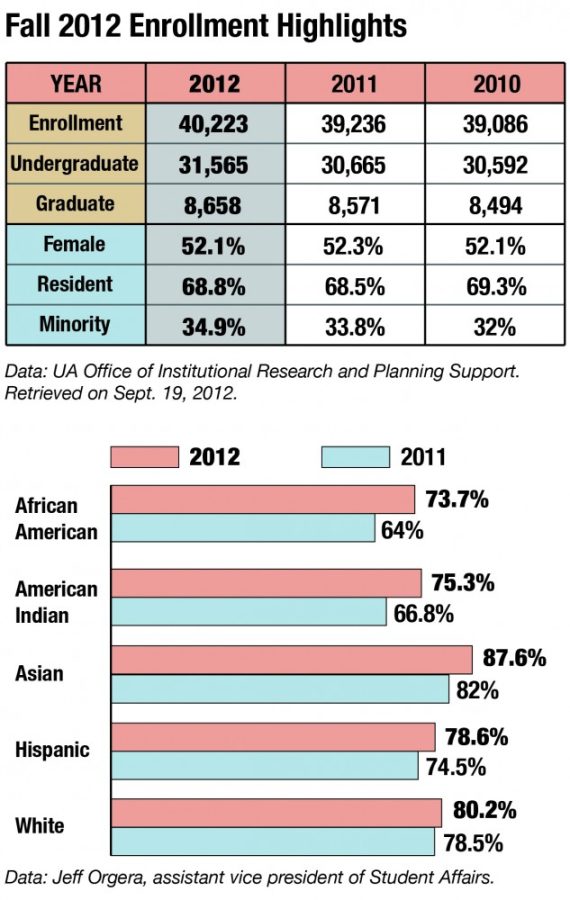 	Kedi Xia / Arizona Daily Wildcat

	The top chart shows total enrollment and the enrollment of undergraduate and graduate students, as well as percentages of various demographics. The bottom graph illustrates the retention rates of students across the five ethnic groups.