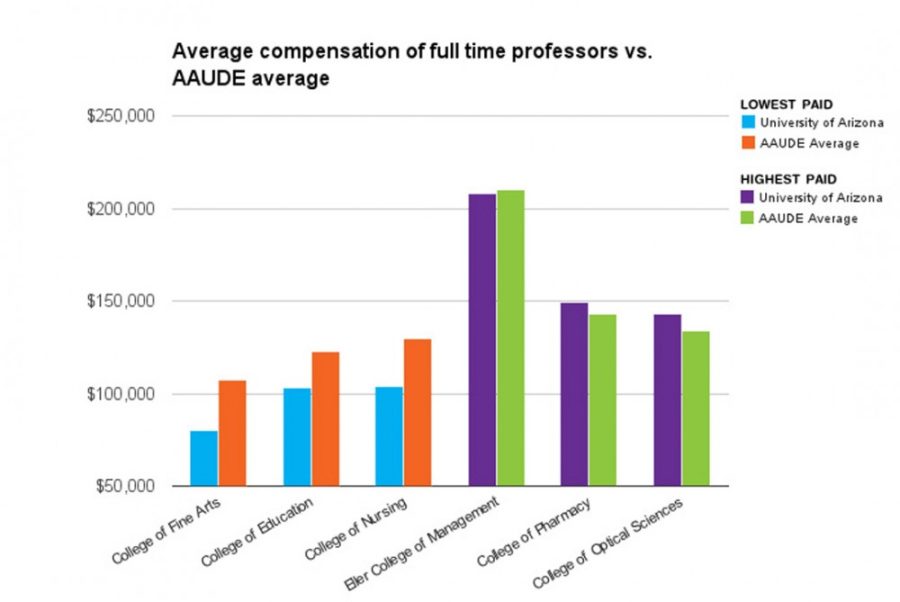 	The Faculty Salary Benchmark Report, an annual report produced by the UA’s Office of Institutional Research and Planning Support, compared UA faculty member’s salaries with data from the Association of American Universities Data Exchange. This graph compares the compensation of professors at several UA colleges with the AAUDE averages. 