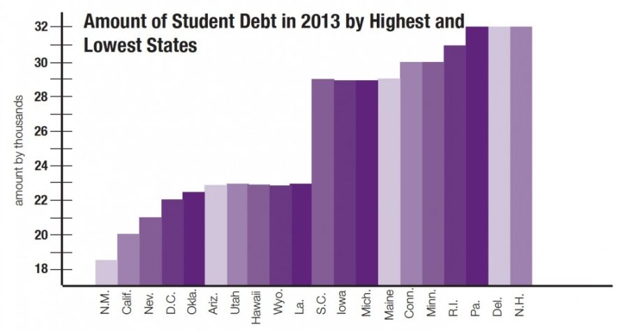 Joey Fisher / The Daily WildcatArizona is one of the lowest ranked  states for student loan debt, despite the steady rise of borrowing for  school nationwide.