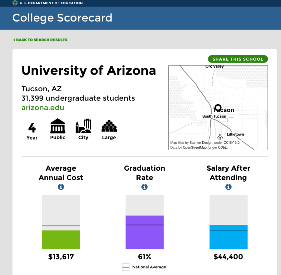The UA page on College Scorecards website. It shows general information and national averages, with more details below the main page.