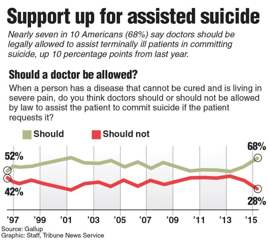 Poll showing Americans are more approving in doctor assisted suicides