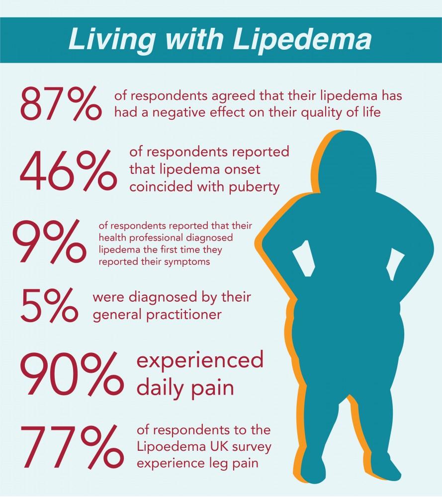 Lipedema: Often mistaken for obesity – The Daily Wildcat
