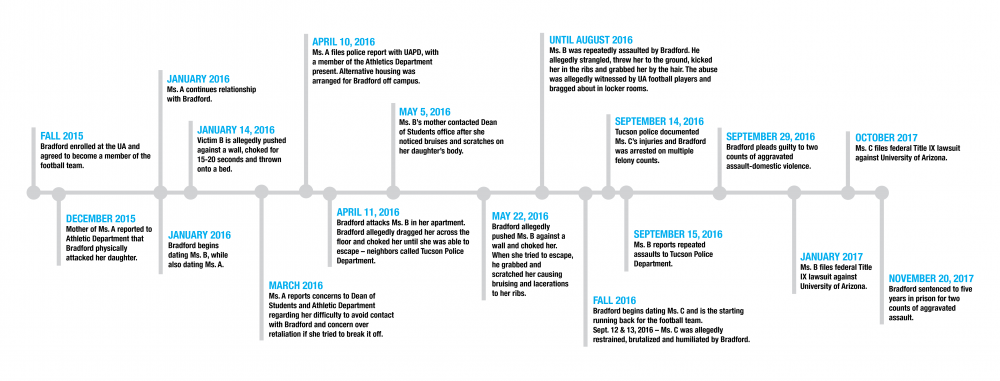 A timeline of events according to two federal lawsuits against the University of Arizona filed on behalf of two of Orlando Bradford's victims. Compiled by Jasmine Demers. Graphic by Lindsey Otto.