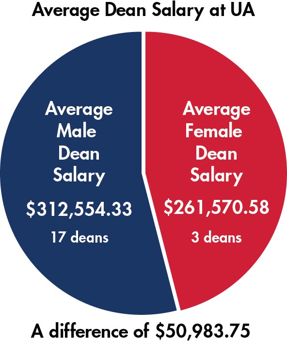 Gender pay discrepancies among deans and faculty at the University of Arizona