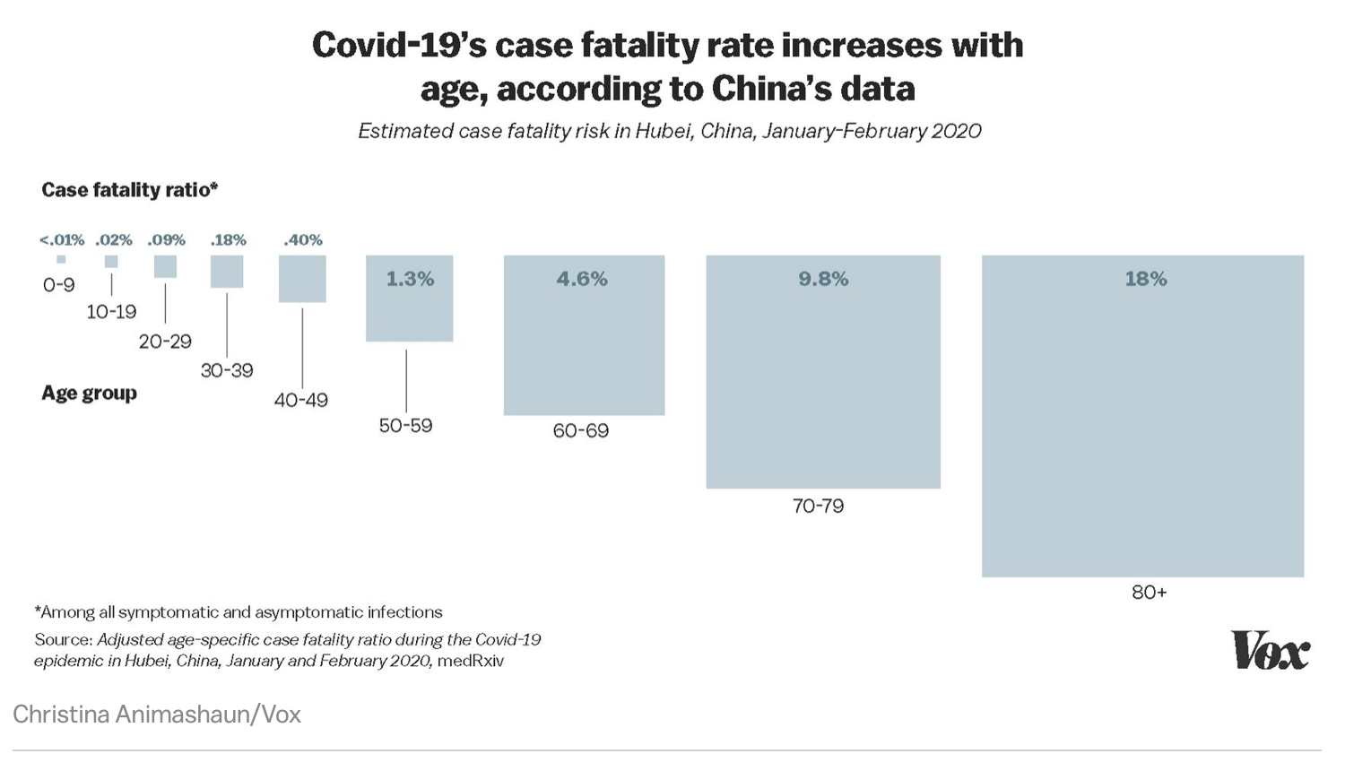 The mortality rate of COVID-19 with varying age ranges. Typically, older people are more susceptible to becoming infected by most illnesses as is the case with the novel coronavirus.

Source: Vox.com