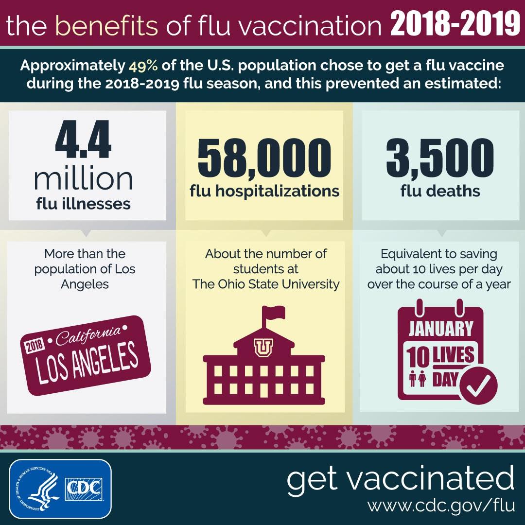 In the 2018-2019 flu season, the flu vaccine prevented around 3,500 deaths and almost seventeen times as many hospitalizations.

Source: CDC