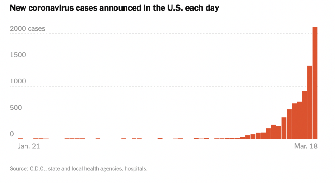 The number of new cases of COVID-19 per day in the United States since Jan. 21

Source: CDC