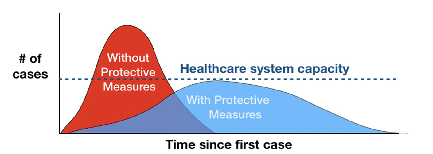 Protective measures are working to flatten the curve which can reduce the possibility of overwhelming the U.S. healthcare system.

Source: CDC/The New York Times