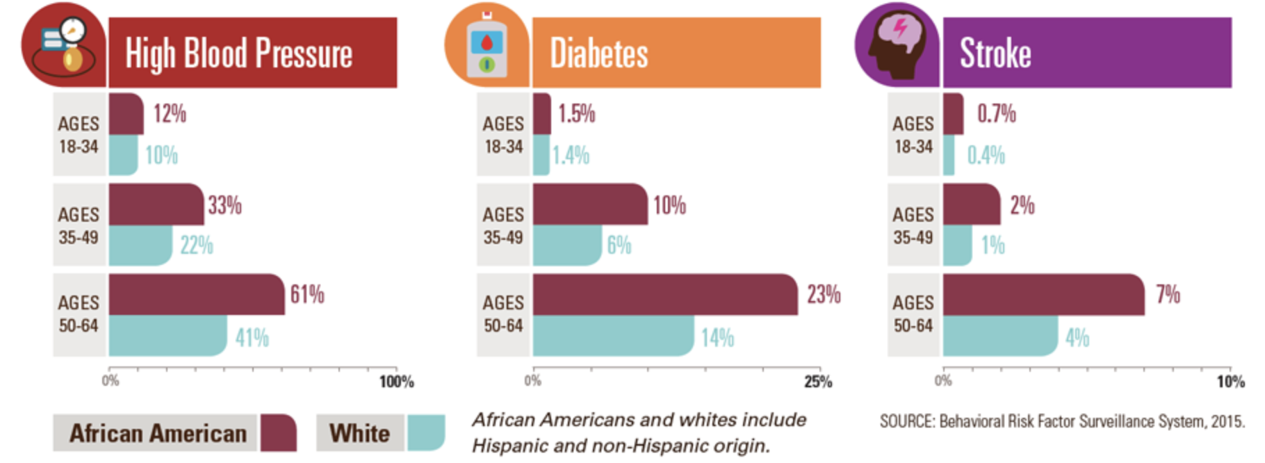 Rate of hypertension, diabetes, and stroke in Blacks of both of Hispanic and non-Hispanic origin

Source: CDC