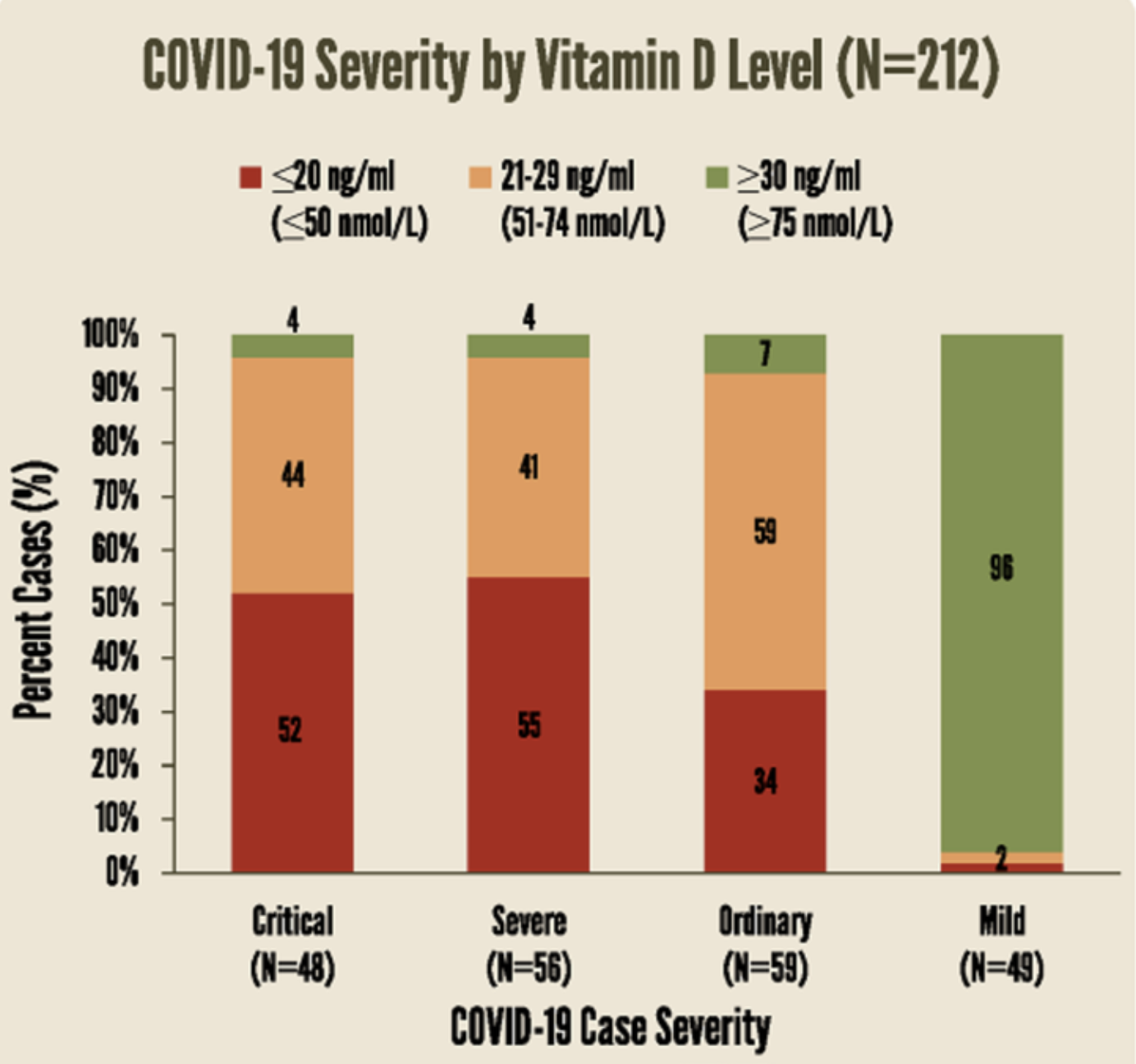 The link between the severity of COVID-19 and levels of vitamin D in a sample of 212 cases. In the 48 critical cases and the 56 severe cases, only 4% of patients had a normal vitamin D level of 30 ng/ml or above. On the other hand, in the 49 mild cases, 96% of the patients had a normal vitamin D level of 30 ng/ml or above.

Source: Grassroots Health