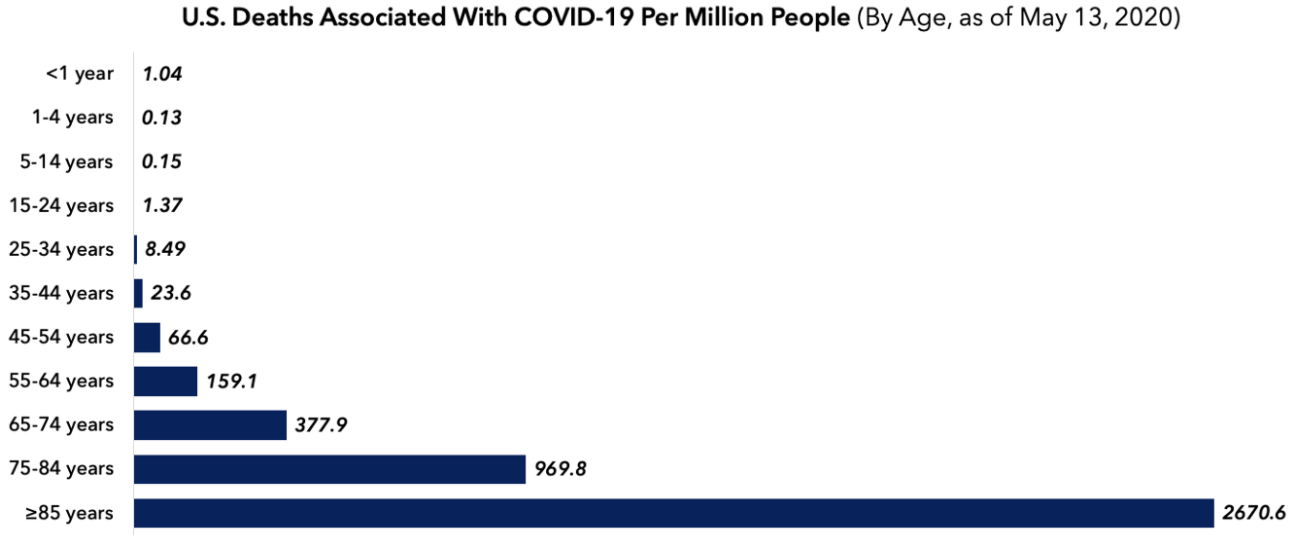 U.S. deaths associated with COVID-19 per million people by age, as of May 13.

Source: The Foundation for Research on Equal Opportunity