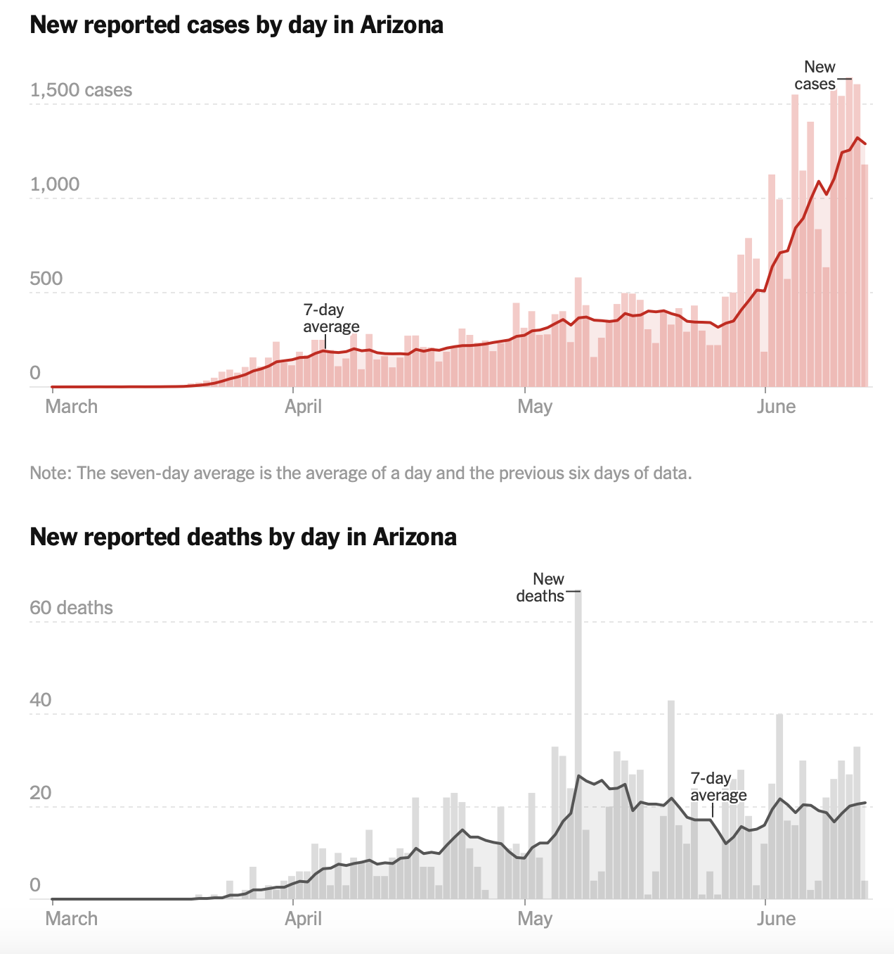 The trend in both confirmed COVID-19 cases and deaths in Arizona as of June 15, according to The New York Times.
