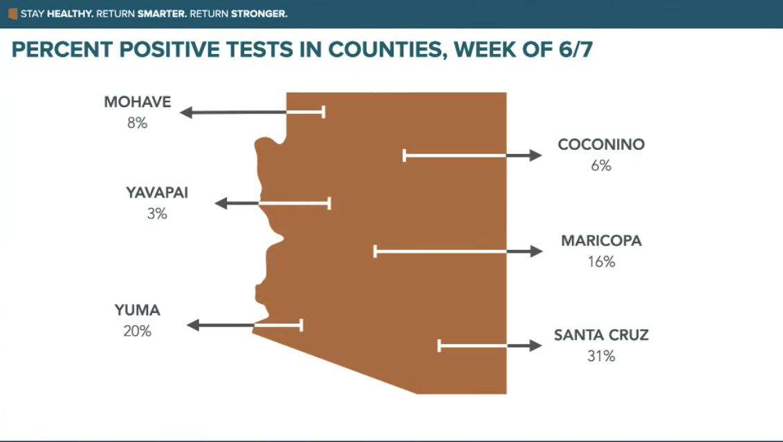 Percent positive tests in counties around Arizona, as of the week of June 7

Source: Arizona Department of Health Services