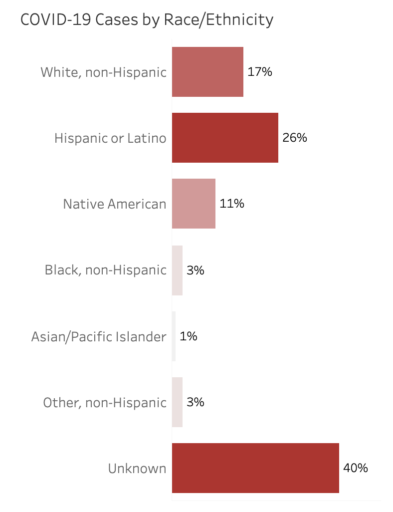 COVID-19 cases by race/ethnicity in Arizona, as of June 17

Source: Arizona Department of Health Services