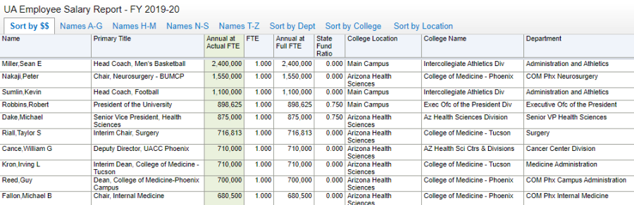 The top-10 highest paid UA employees in the 2019-20 fiscal year. Screenshot taken from the Daily Wildcats 2019-20 salary database.
