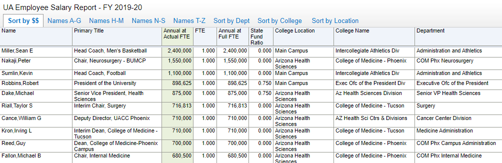 Breaking Down 2019-20 UA Employee Salaries – The Daily Wildcat