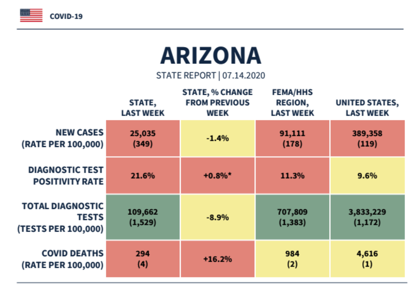 A document prepared for the White House Coronavirus Task Force but not publicized suggests more than a dozen states should revert to more stringent protective measures. Arizona is one of the 18 states in the "red zone." Courtesy image from the Center for Public Integrity.