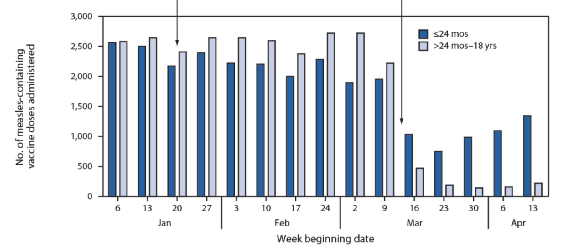 VFC data represent the difference in cumulative doses of VFC-funded noninfluenza and measles-containing vaccines ordered by health care providers at weekly intervals between Jan 7–Apr 21, 2019, and Jan 6–Apr 19, 2020.
Source: CDC