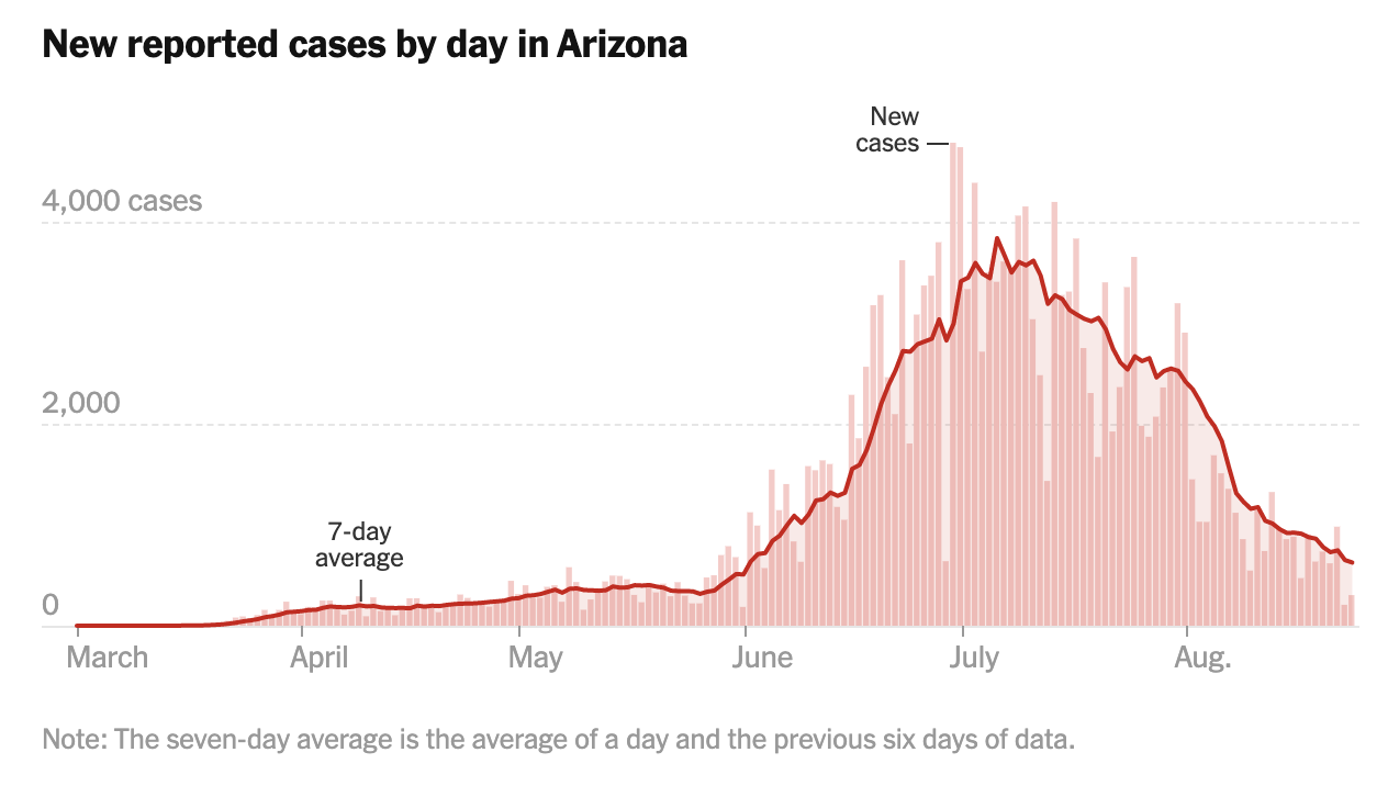 Arizona's new reported cases by day, per The New York Times